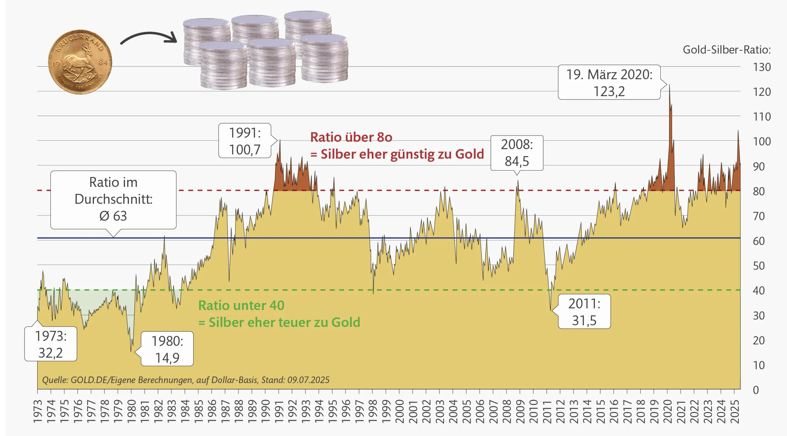 Diagramm der Gold-Silber-Ratio von 1973 bis 2025: Durchschnitt 63, Tiefstwert 14,9 im Jahr 1980, Höchstwert 123,2 am 19. März 2020. Werte über 80 gelten als Silber eher günstig, unter 40 als eher teuer im Verhältnis zu Gold.