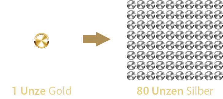Beispielhafter Tausch von einer Unze Gold in 80 Unzen Silber bei einer Gold-Silber-Ratio von 80.