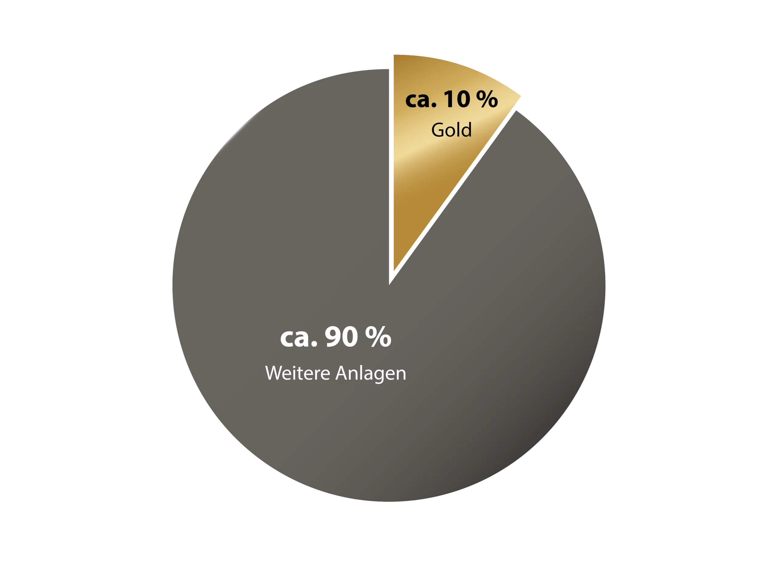 Kreisdiagramm zur beispielhaften Portfolioaufteilung mit circa 10 Prozent Gold und 90 Prozent weiteren Anlagen.
